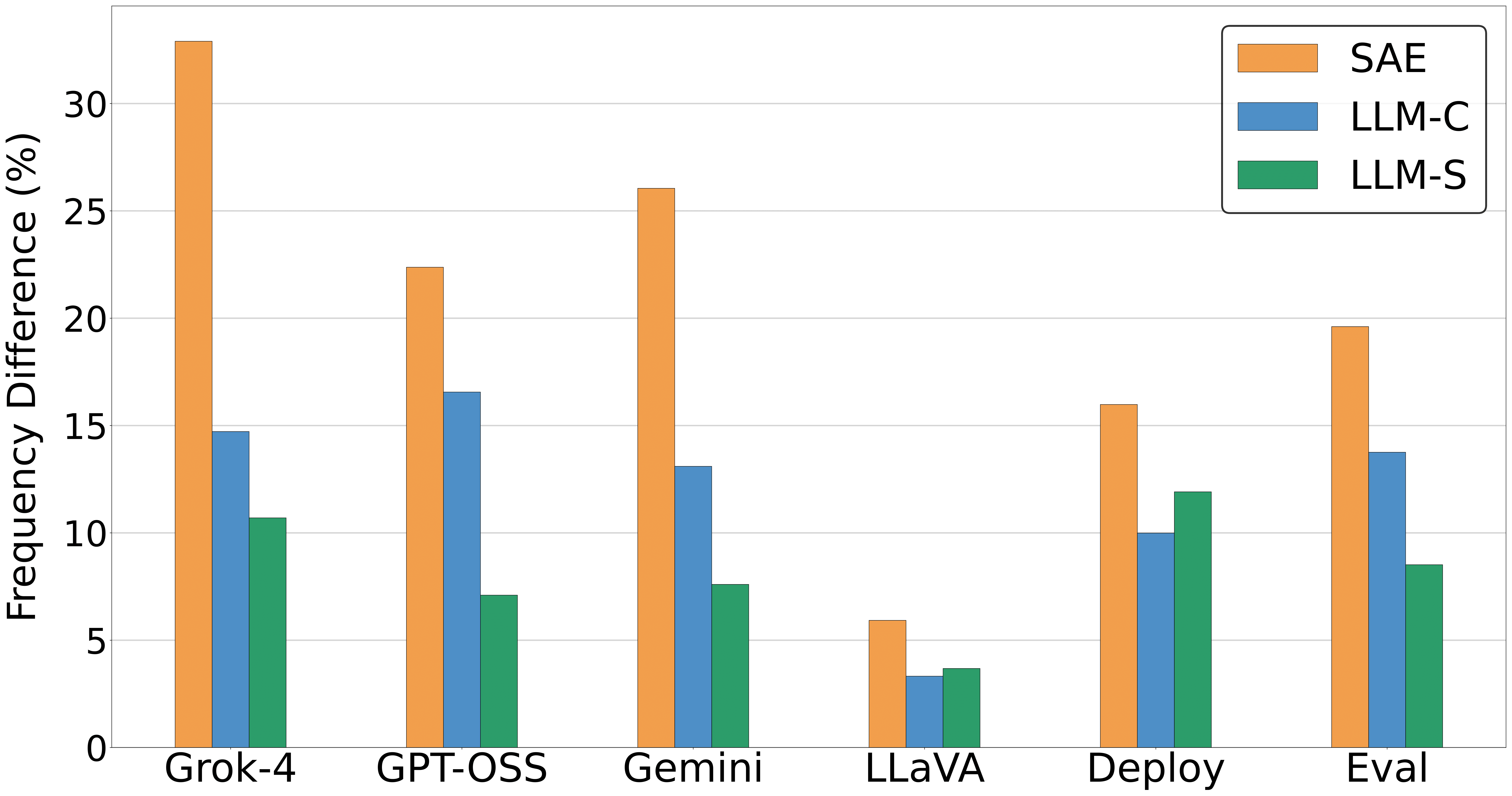 Diffing frequency chart